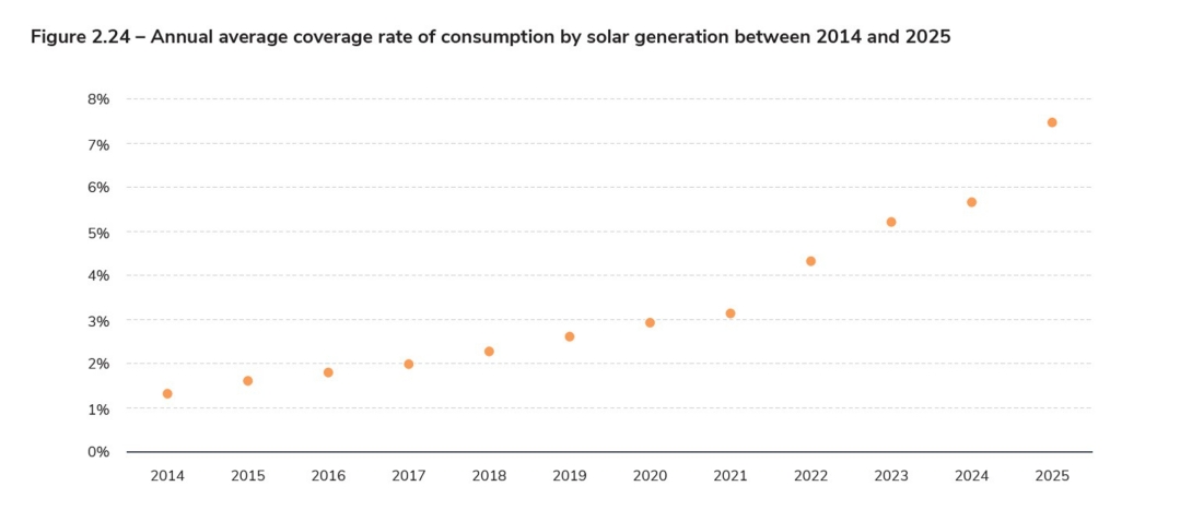 Figure 2.24 – Annual average coverage rate of consumption by solar generation between 2014 and 2025.jpg