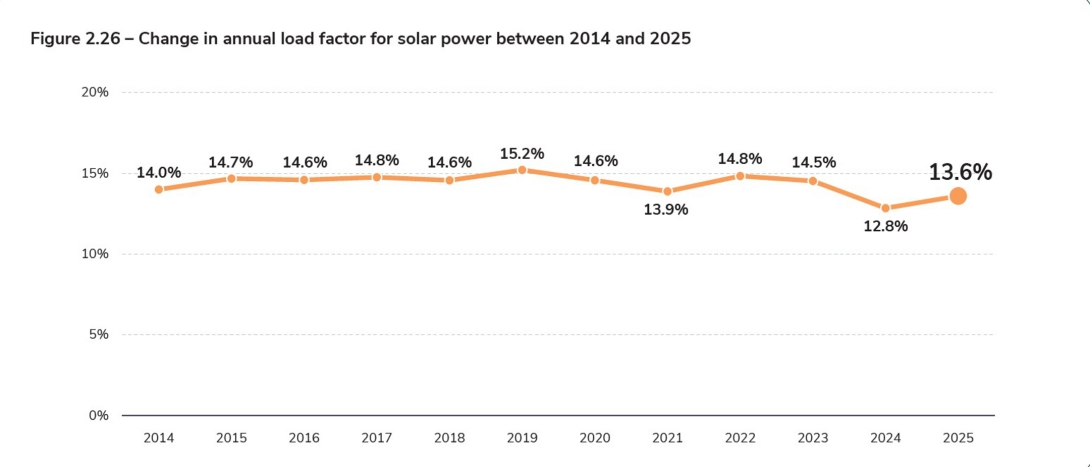 Figure 2.26 – Change in annual load factor for solar power between 2014 and 2025.jpg
