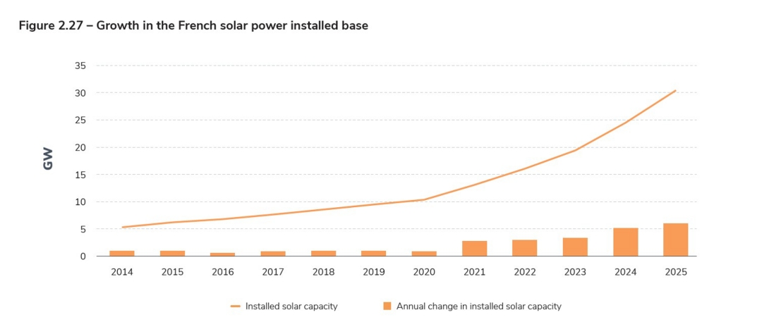 Figure 2.27 – Growth in the French solar power installed base.jpg