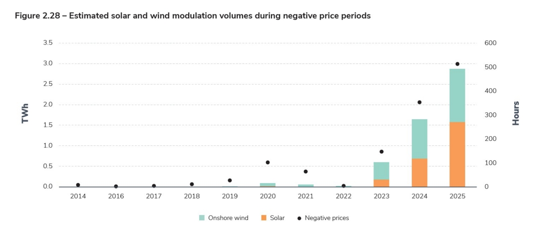 Figure 2.28 – Estimated solar and wind modulation volumes during negative price periods.jpg