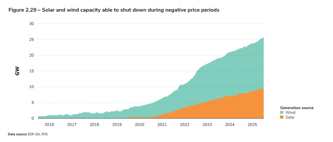 Figure 2.29 – Solar and wind capacity able to shut down during negative price periods.jpg