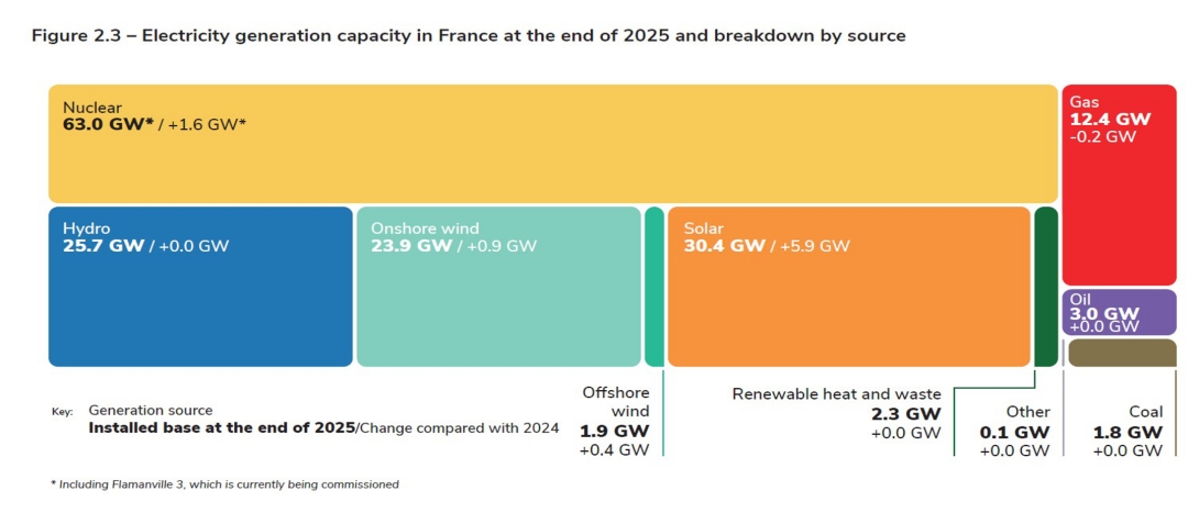 Figure 2.3 – Electricity generation capacity in France at the end of 2025 and breakdown by source.jpg