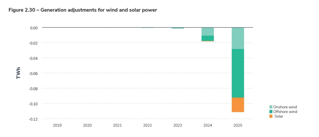 Figure 2.30 – Generation adjustments for wind and solar power.jpg