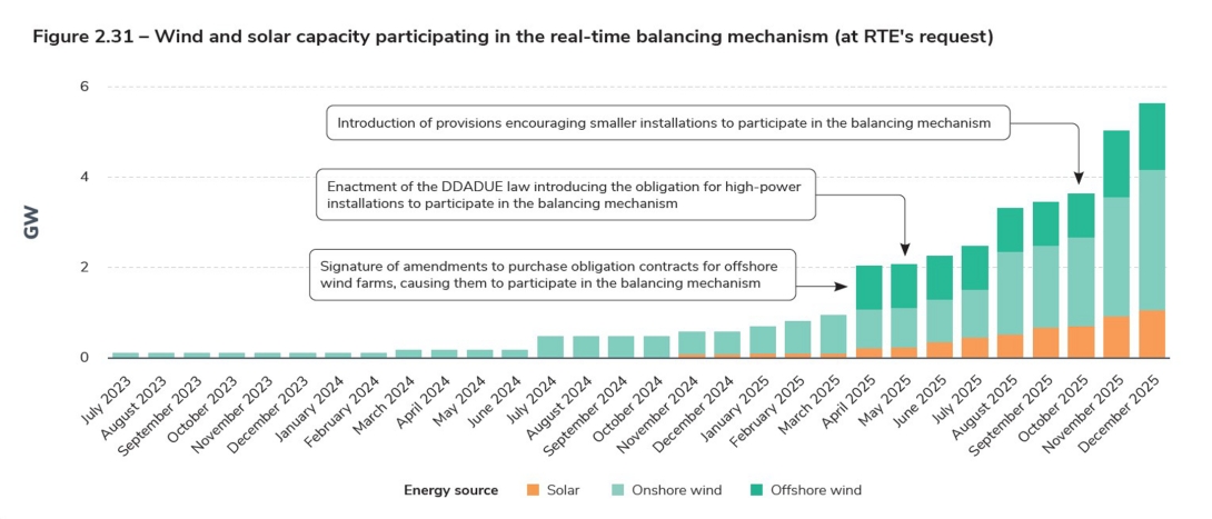 Figure 2.31 – Wind and solar capacity participating in the real-time balancing mechanism (at RTE's request)