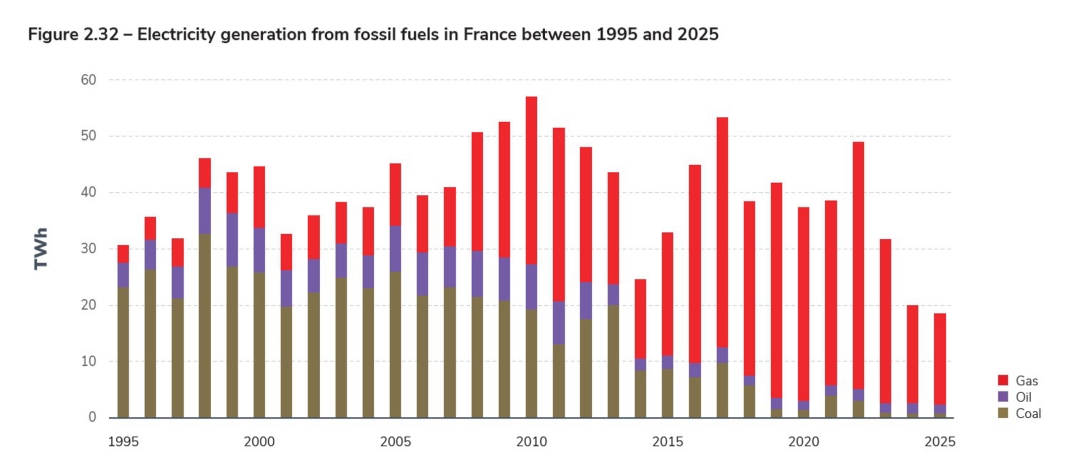 Figure 2.32 – Electricity generation from fossil fuels in France between 1995 and 2025.jpg