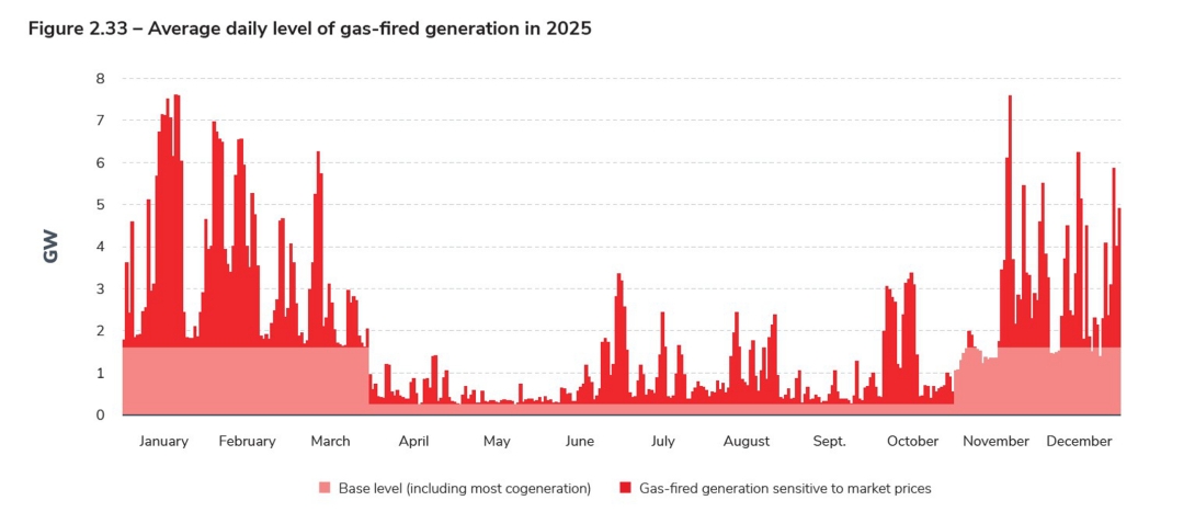 Figure 2.33 – Average daily level of gas-fired generation in 2025.jpg