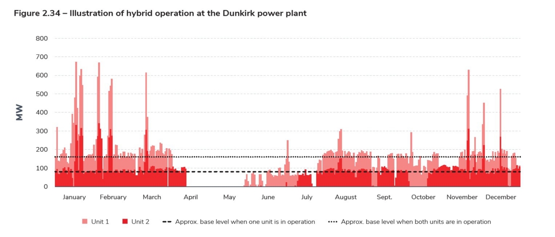 Figure 2.34 – Illustration of hybrid operation at the Dunkirk power plant.jpg