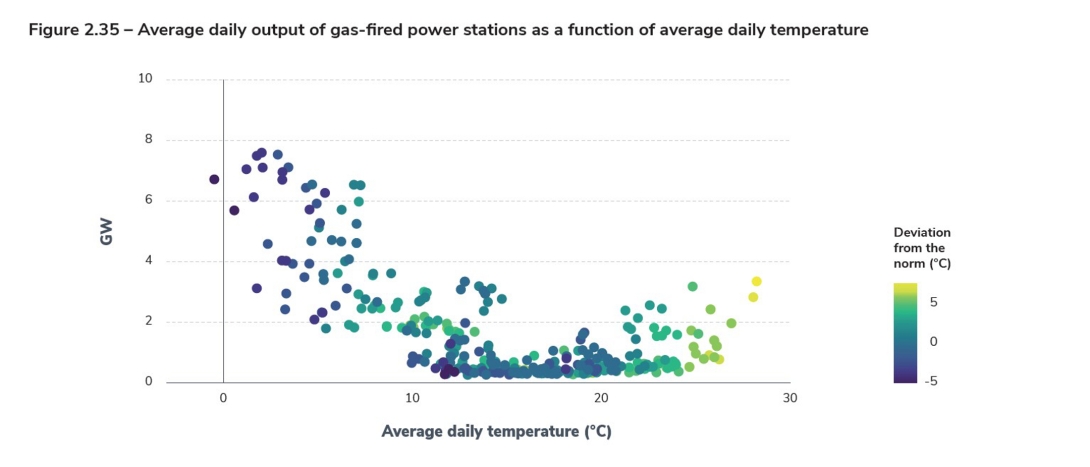 Figure 2.35 – Average daily output of gas-fired power stations as a function of average daily temperature.jpg