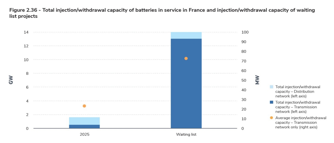 Figure 2.36 - Total injection withdrawal capacity of batteries in service in France and injection withdrawal capacity of waiting list projects.jpg
