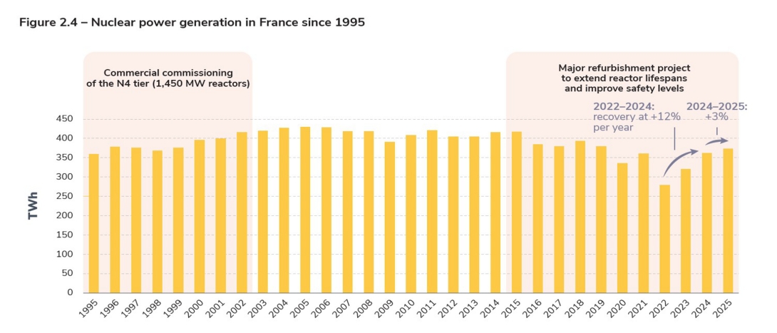Figure 2.4 – Nuclear power generation in France since 1995.jpg