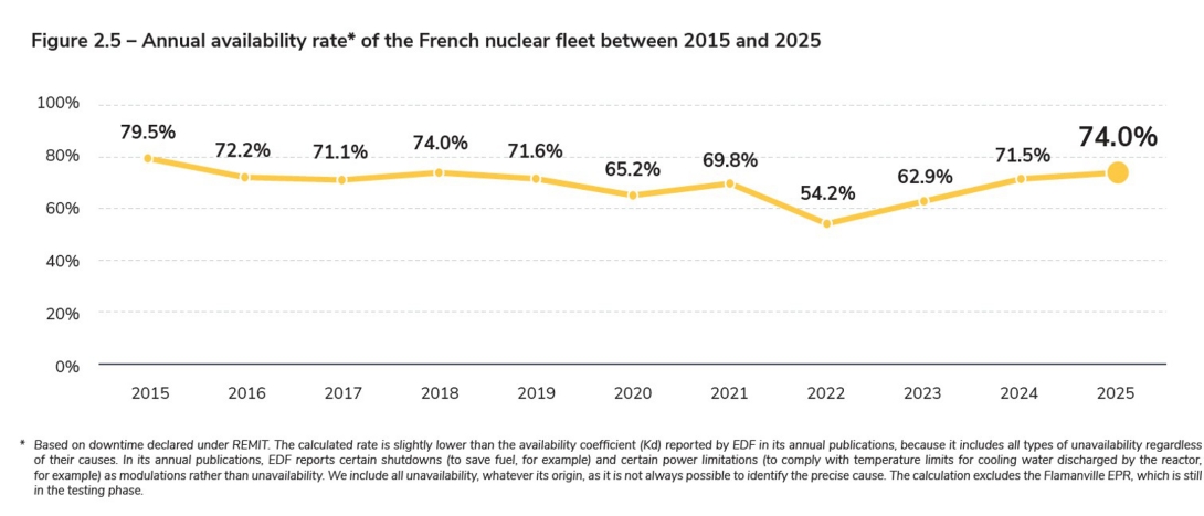 Figure 2.5 – Annual availability rate of the French nuclear fleet between 2015 and 2025.jpg