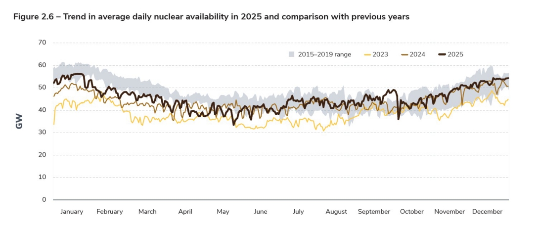 Figure 2.6 – Trend in average daily nuclear availability in 2025 and comparison with previous years.jpg