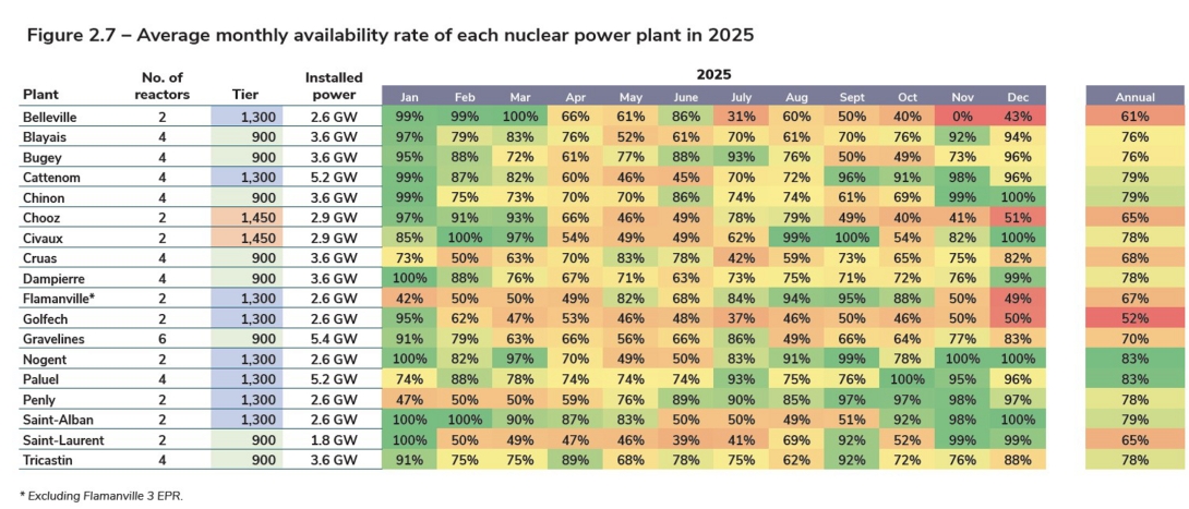 Figure 2.7 – Average monthly availability rate of each nuclear power plant in 2025.jpg