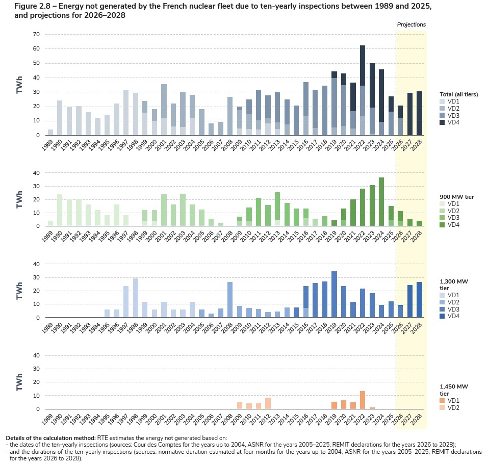 Figure 2.8 – Energy not generated by the French nuclear fleet due to ten-yearly inspections between 1989 and 2025, and projections for 2026–2028.jpg