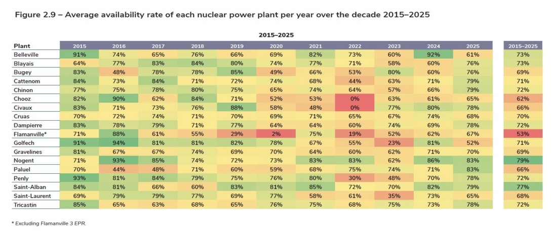 Figure 2.9 – Average availability rate of each nuclear power plant per year over the decade 2015–2025.jpg
