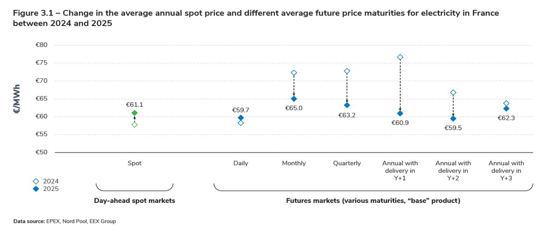 Figure 3.1 – Change in the average annual spot price and different average future price maturities for electricity in France between 2024 and 2025.jpg