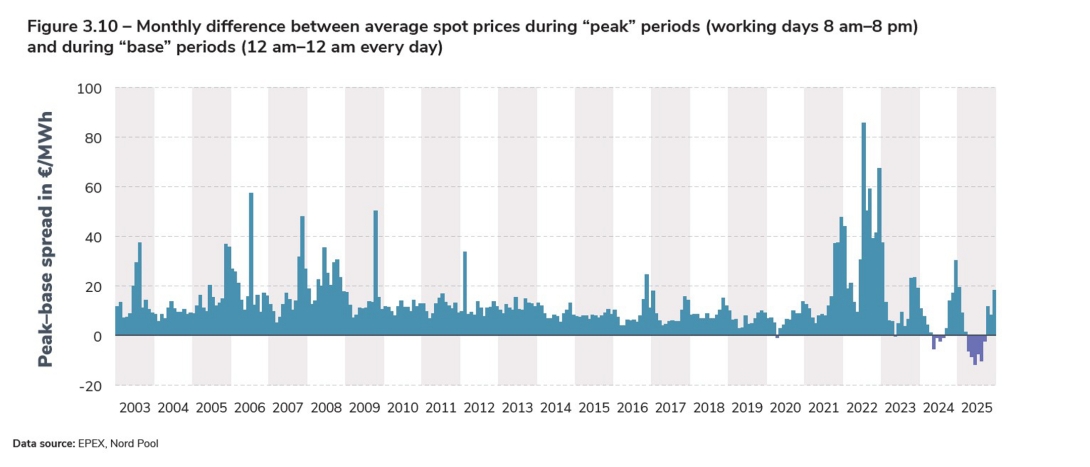 Figure 3.10 – Monthly difference between average spot prices during “peak” periods (working days 8 am–8 pm) and during “base” periods (12 am–12 am every day).jpg