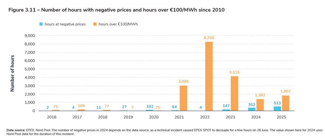 Figure 3.11 – Number of hours with negative prices and hours over €100MWh since 2010.jpg