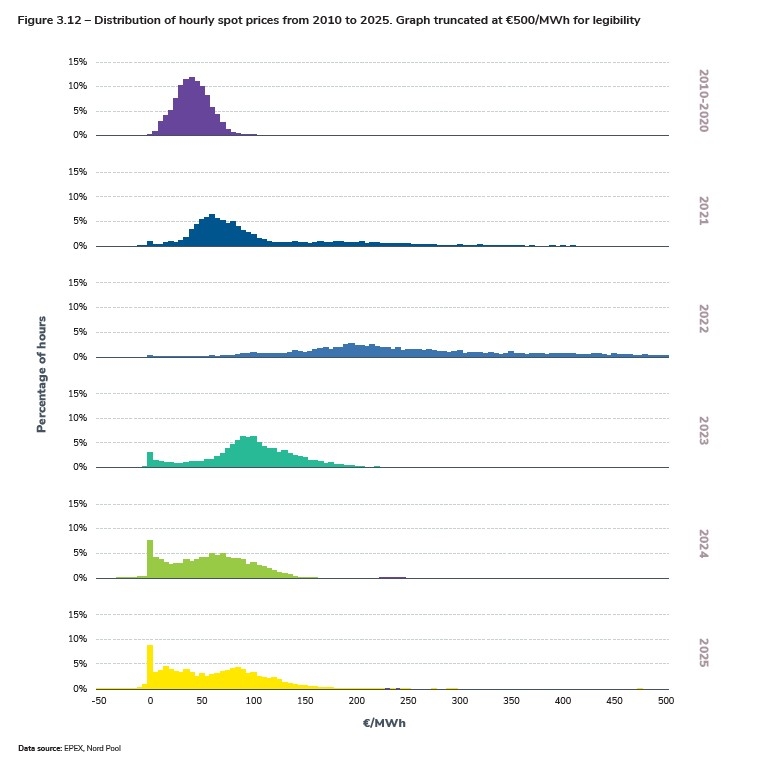Figure 3.12 – Distribution of hourly spot prices from 2010 to 2025. Graph truncated at €500 MWh for legibility.jpg