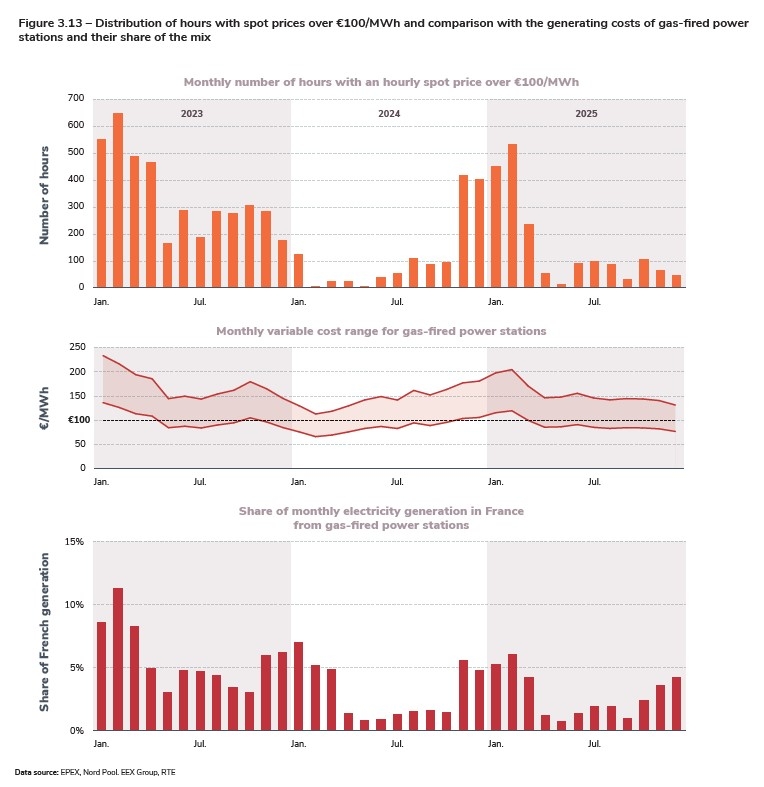 Figure 3.13 – Distribution of hours with spot prices over €100 MWh and comparison with the generating costs of gas-fired power stations and their share of the mix.jpg