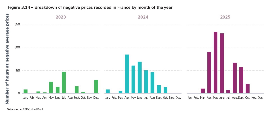 Figure 3.14 – Breakdown of negative prices recorded in France by month of the year.jpg