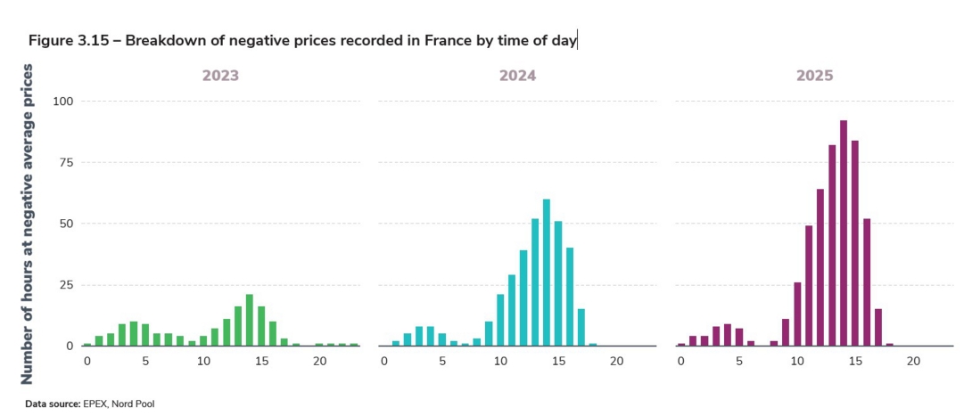 Figure 3.15 – Breakdown of negative prices recorded in France by time of day.jpg