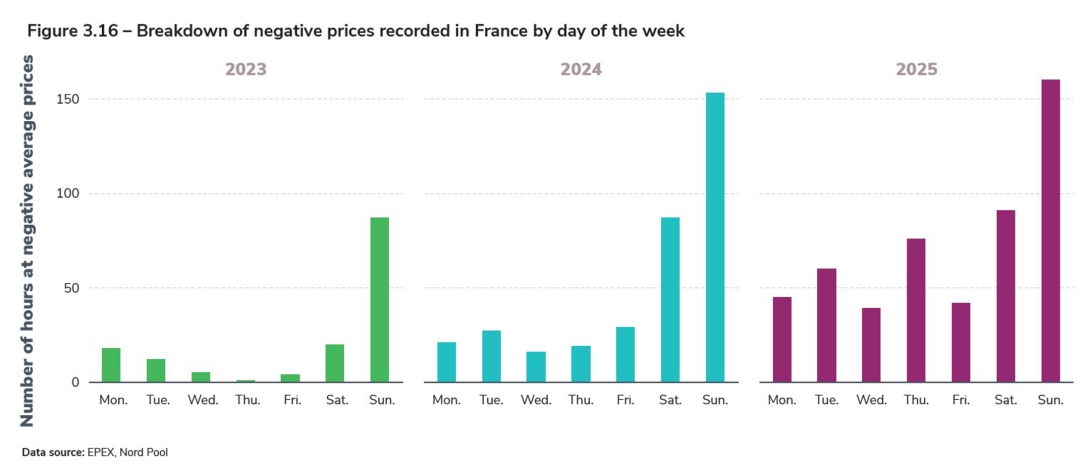 Figure 3.16 – Breakdown of negative prices recorded in France by day of the week.jpg