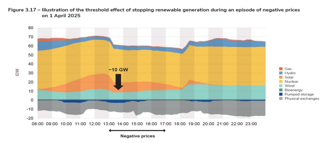 Figure 3.17 – Illustration of the threshold effect of stopping renewable generation during an episode of negative prices on 1 April 2025.jpg