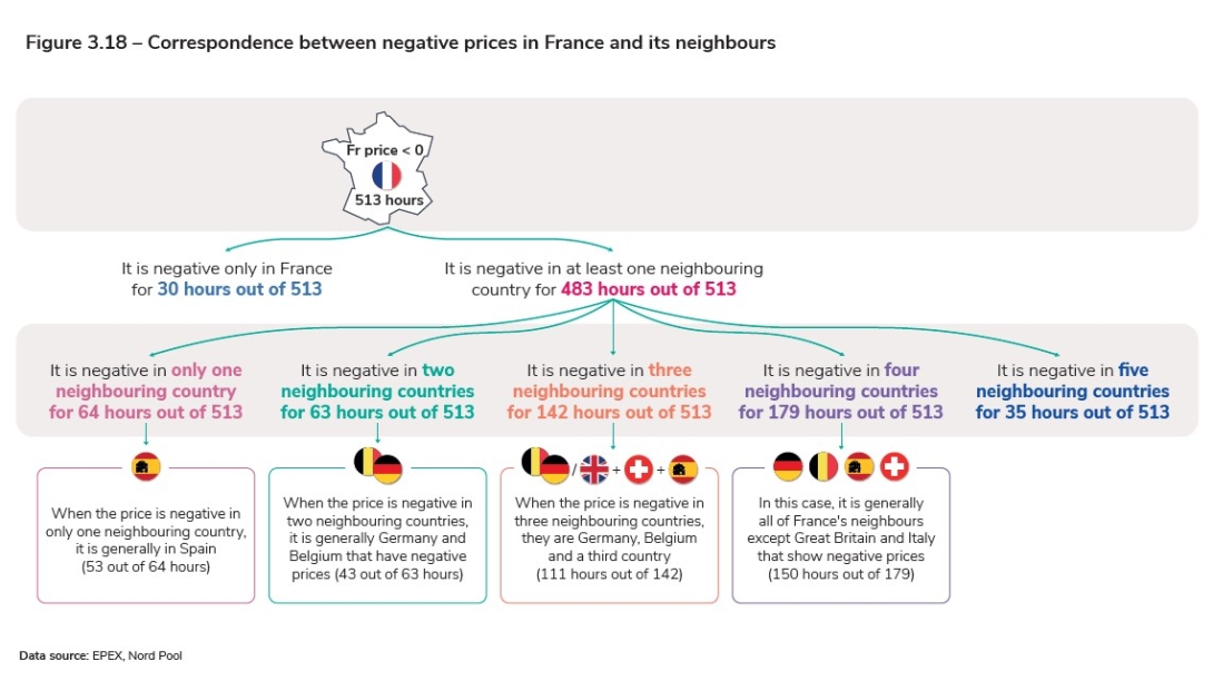 Figure 3.18 – Correspondence between negative prices in France and its neighbours.jpg