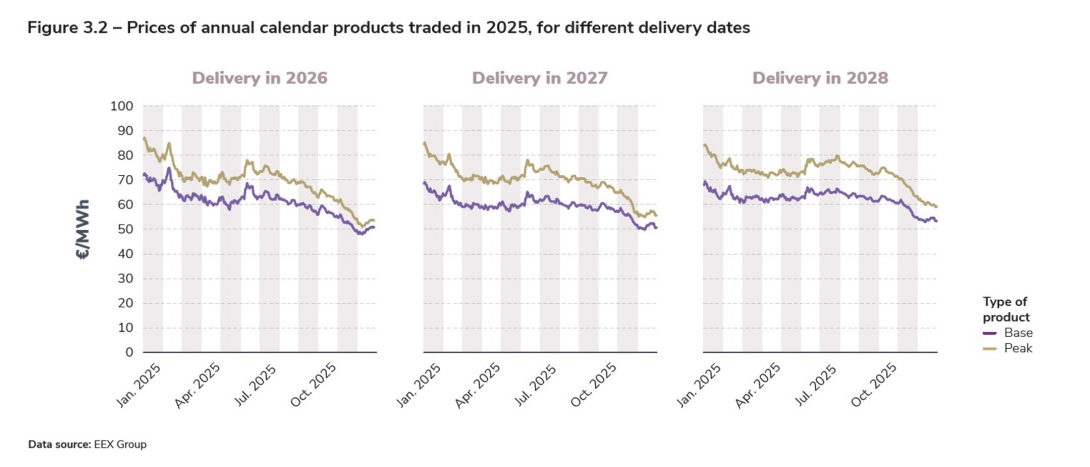 Figure 3.2 – Prices of annual calendar products traded in 2025, for different delivery dates.jpg
