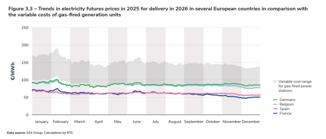 Figure 3.3 – Trends in electricity futures prices in 2025 for delivery in 2026 in several European countries in comparison with the variable costs of gas-fired generation units.jpg