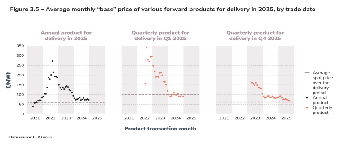 Figure 3.5 – Average monthly “base” price of various forward products for delivery in 2025, by trade date.jpg