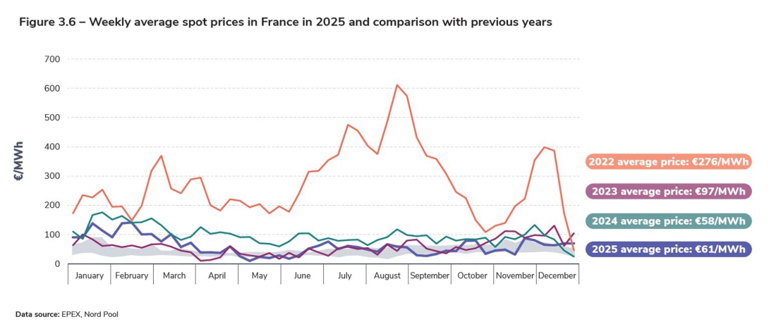 Figure 3.6 – Weekly average spot prices in France in 2025 and comparison with previous years.jpg