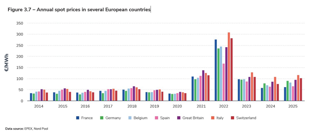 Figure 3.7 – Annual spot prices in several European countries.jpg