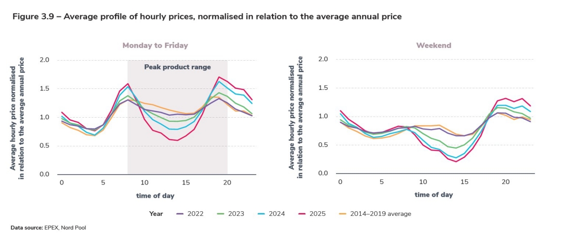 Figure 3.9 – Average profile of hourly prices, normalised in relation to the average annual price.jpg