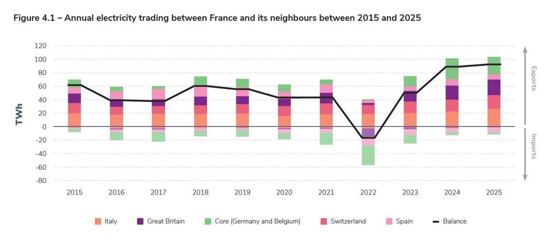 Figure 4.1 – Annual electricity trading between France and its neighbours between 2015 and 2025.jpg