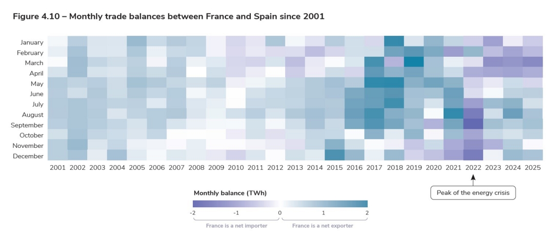 Figure 4.10 – Monthly trade balances between France and Spain since 2001