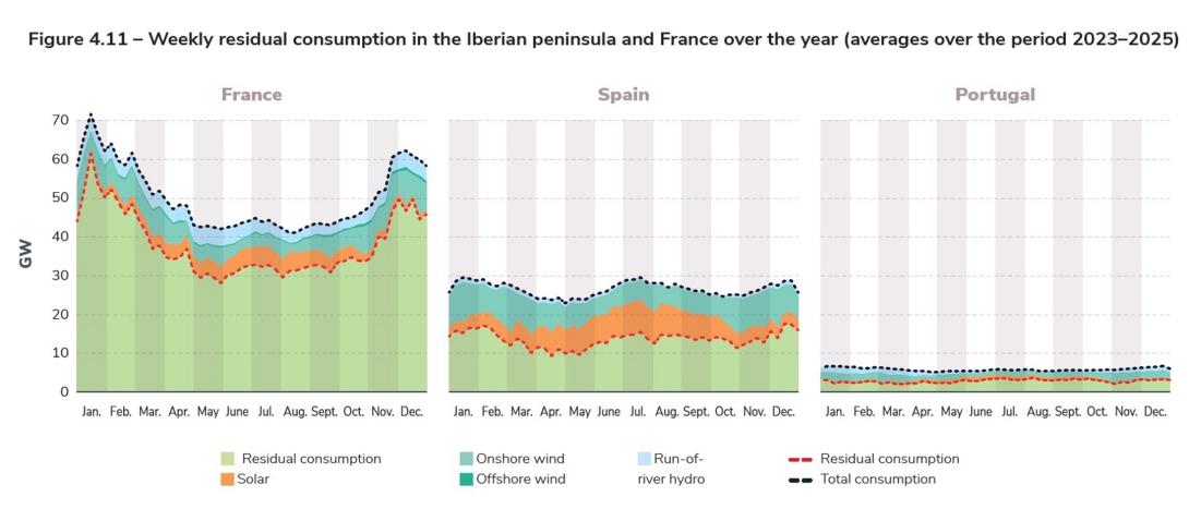 Figure 4.11 – Weekly residual consumption in the Iberian peninsula and France over the year (averages over the period 2023–2025)