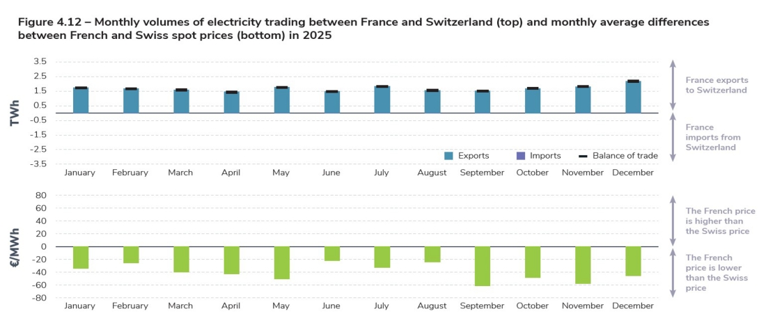 Figure 4.12 – Monthly volumes of electricity trading between France and Switzerland (top) and monthly average differences between French and Swiss spot prices (bottom) in 2025