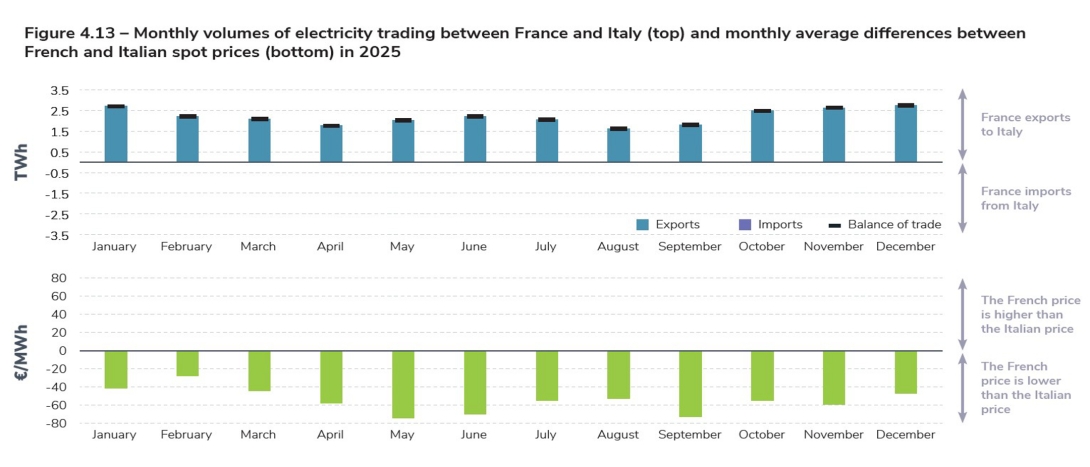 Figure 4.13 – Monthly volumes of electricity trading between France and Italy (top) and monthly average differences between French and Italian spot prices (bottom) in 2025.jpg