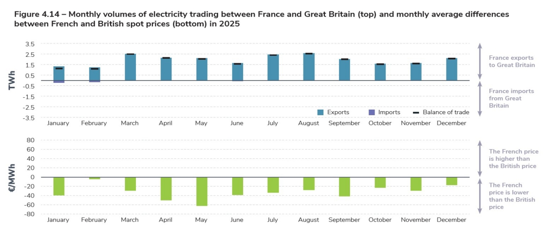 Figure 4.14 – Monthly volumes of electricity trading between France and Great Britain (top) and monthly average differences between French and British spot prices (bottom) in 2025