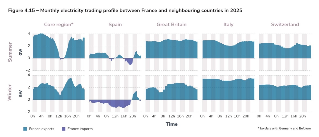 Figure 4.15 – Monthly electricity trading profile between France and neighbouring countries in 2025