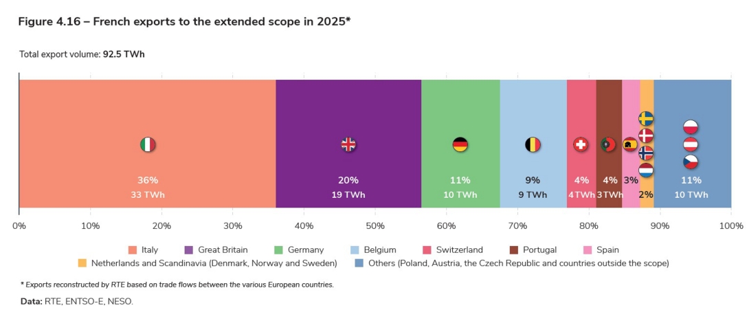 Figure 4.16 – French exports to the extended scope in 2025.jpg