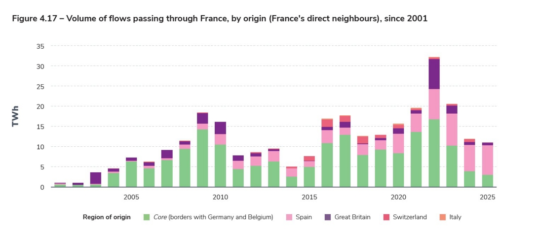 Figure 4.17 – Volume of flows passing through France, by origin (France's direct neighbours), since 2001.jpg