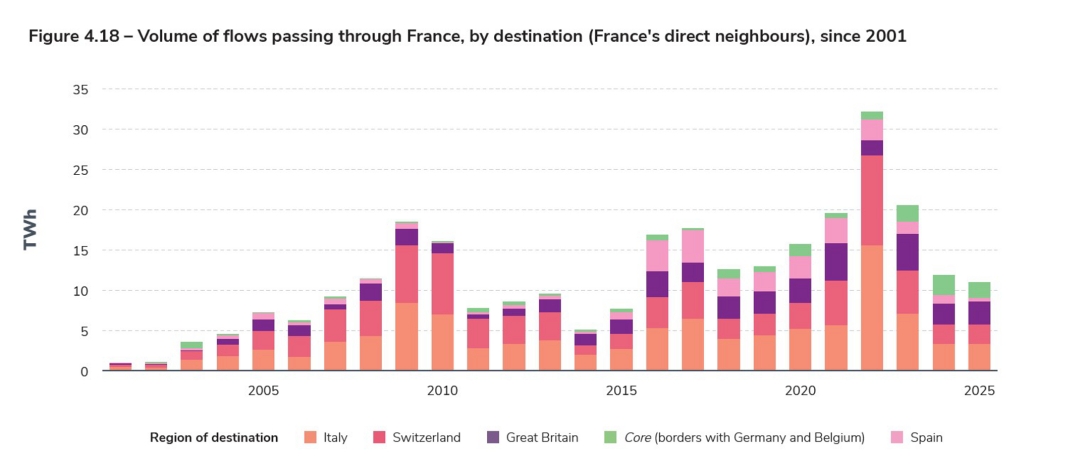 Figure 4.18 – Volume of flows passing through France, by destination (France's direct neighbours), since 2001.jpg