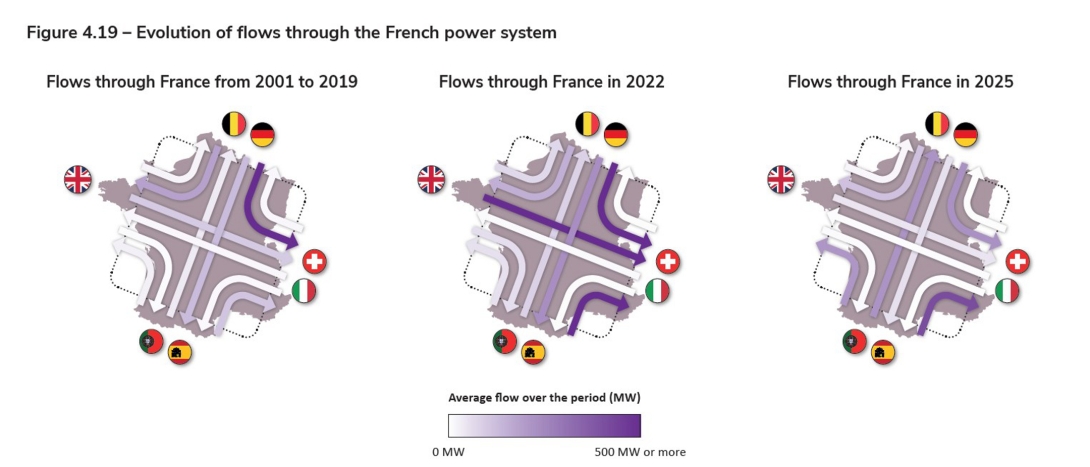 Figure 4.19 – Evolution of flows through the French power system.jpg