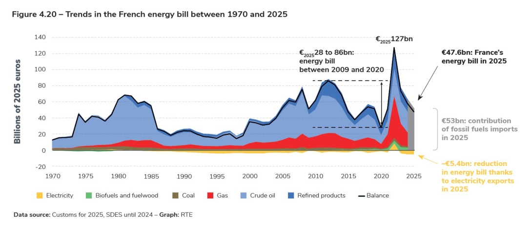 Figure 4.20 – Trends in the French energy bill between 1970 and 2025.jpg