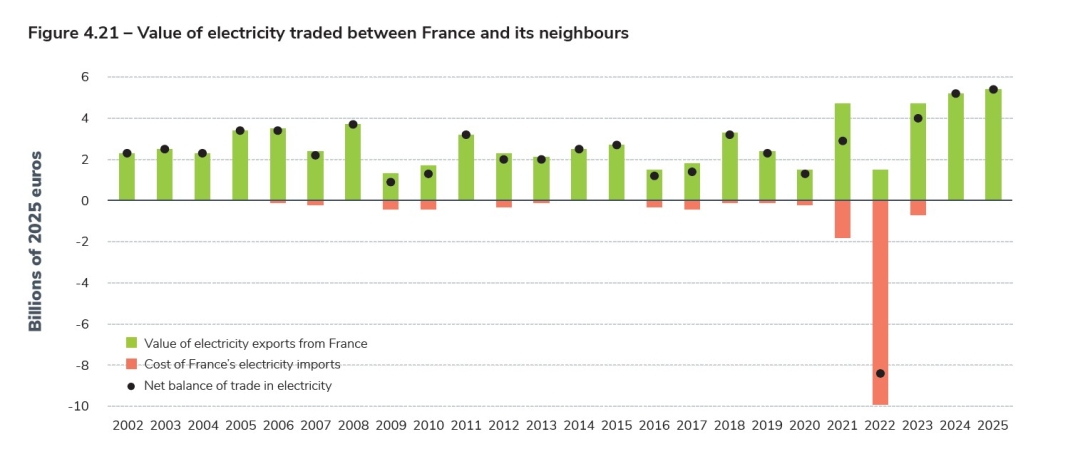 Figure 4.21 – Value of electricity traded between France and its neighbours.jpg