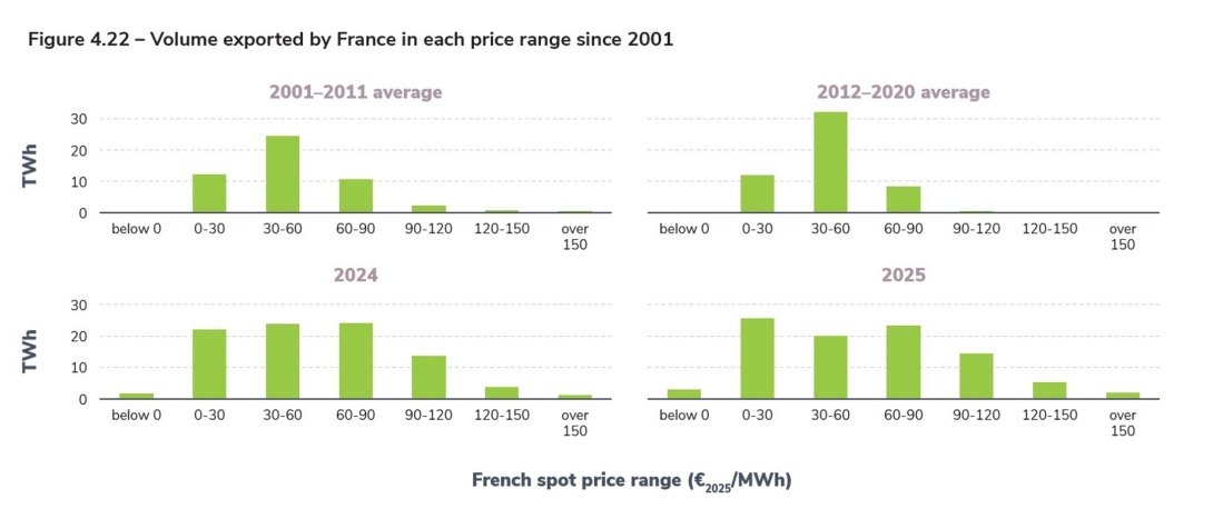 Figure 4.22 – Volume exported by France in each price range since 2001.jpg