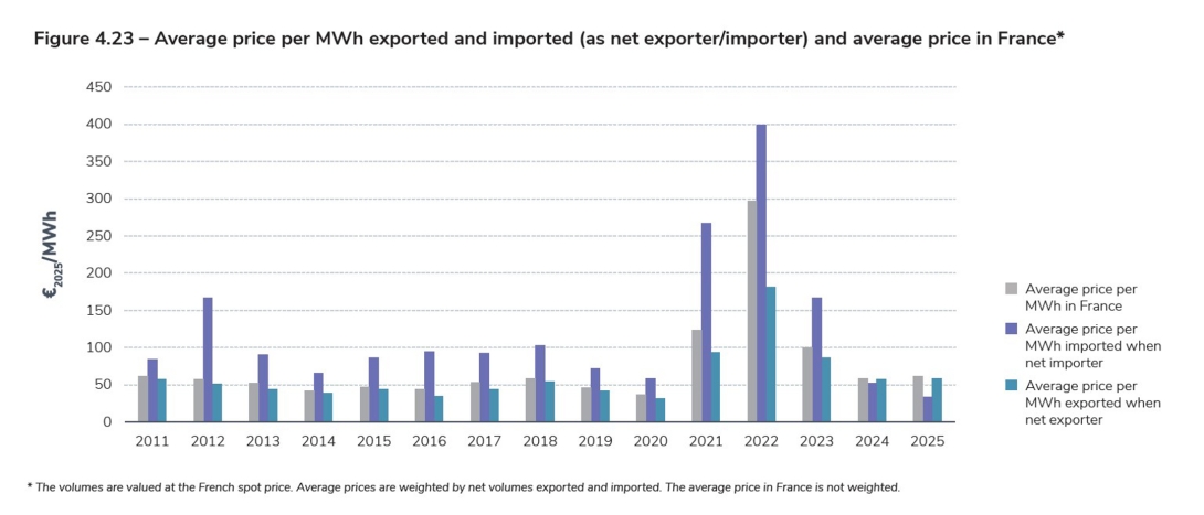 Figure 4.23 – Average price per MWh exported and imported (as net exporter importer) and average price in France.jpg